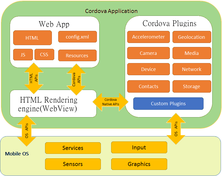 App framework. Архитектура фреймворка приложений. Что такое Ionic фреймворк. Тестирование web-приложений Framework. Архитектура Windows native API.