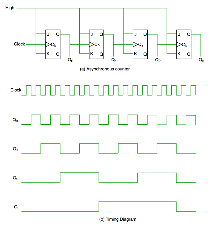 Counters In Digital Logic