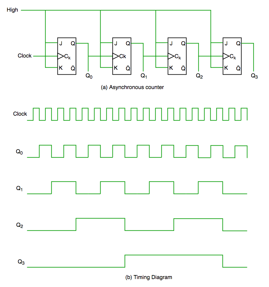 Digital Electronics