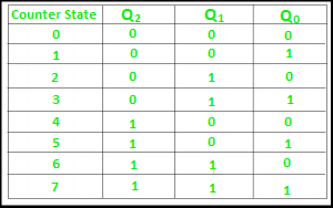 Truth Table of 3-bit Ripple Counter