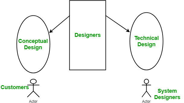 Software Engineering Coupling And Cohesion Geeksforgeeks - 