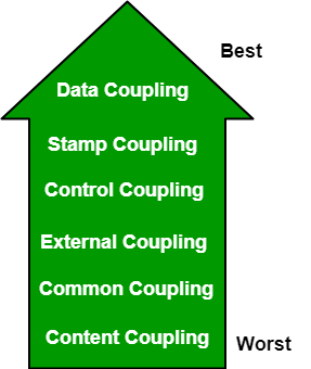 Software Engineering Coupling And Cohesion Geeksforgeeks