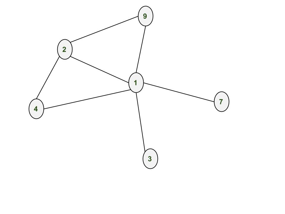 Networkx : Python Software Package For Study Of Complex Networks -  Geeksforgeeks