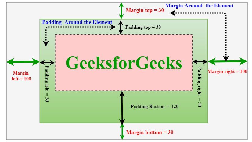 CSS Padding vs Margin - GeeksforGeeks