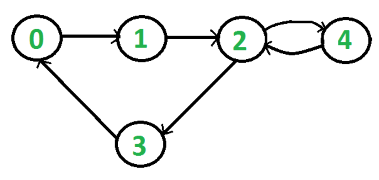 Detect Cycle in a Directed Graph using BFS - GeeksforGeeks