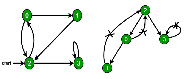 Graph implementation using STL for competitive programming