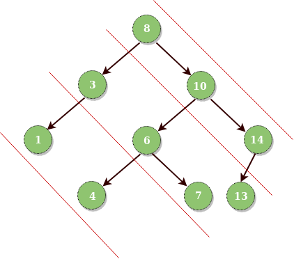 Depth first traversal of Binary Trees in Javascript - DEV Community