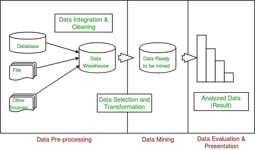 Data Mining Process