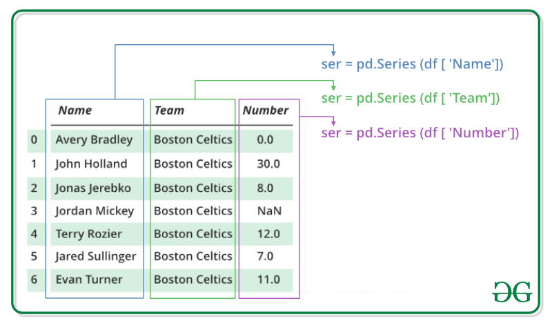 python - Sorting Pandas Series by unnamed value rather than index