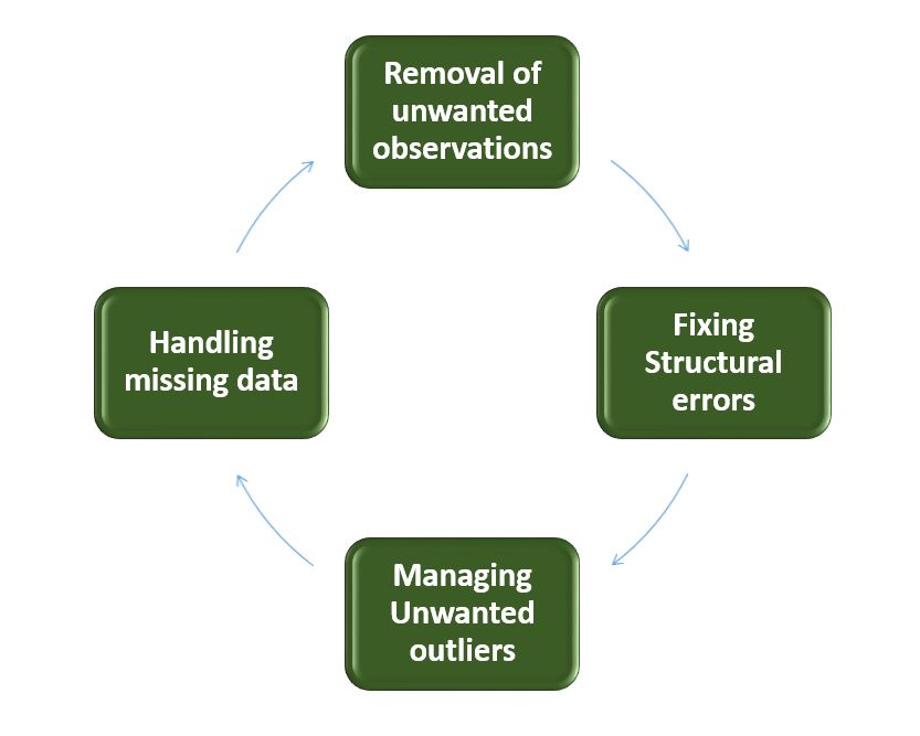 describe data cleaning and data dredging