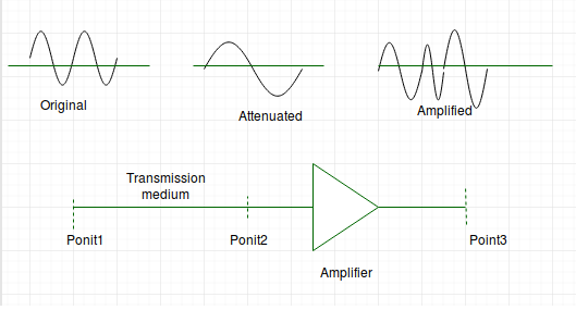 Transmission Impairment In Data Communication Geeksforgeeks