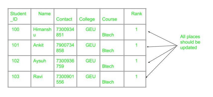 what is anomaly in database