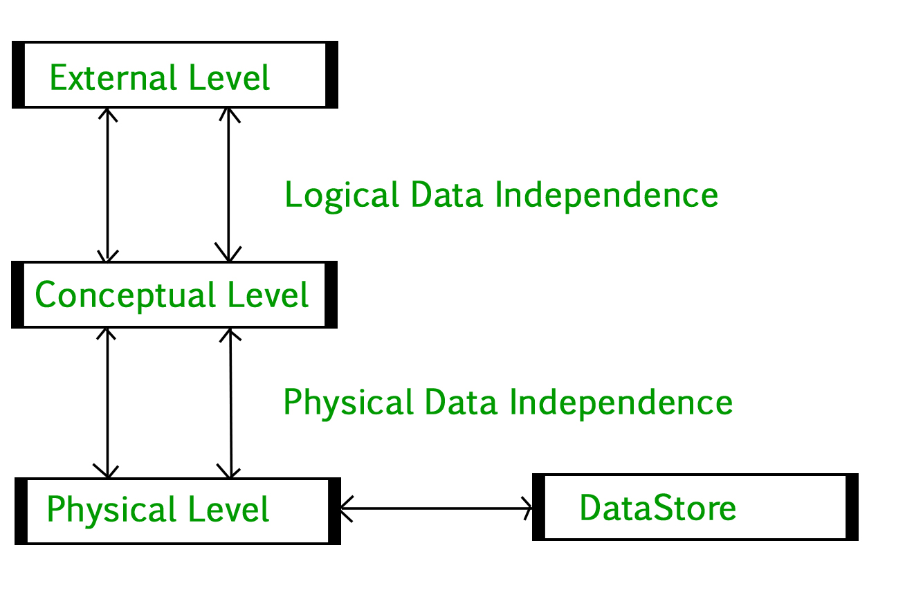 database design in dbms geeksforgeeks