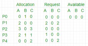 allocation, request matrix