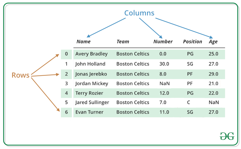 skak Smag bekræft venligst Dealing with Rows and Columns in Pandas DataFrame - GeeksforGeeks