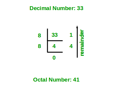 Decimal To Octal Chart