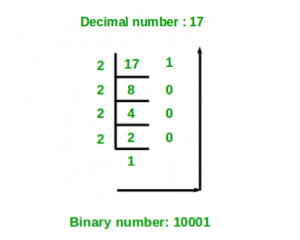 Representation of Negative Binary Numbers - GeeksforGeeks