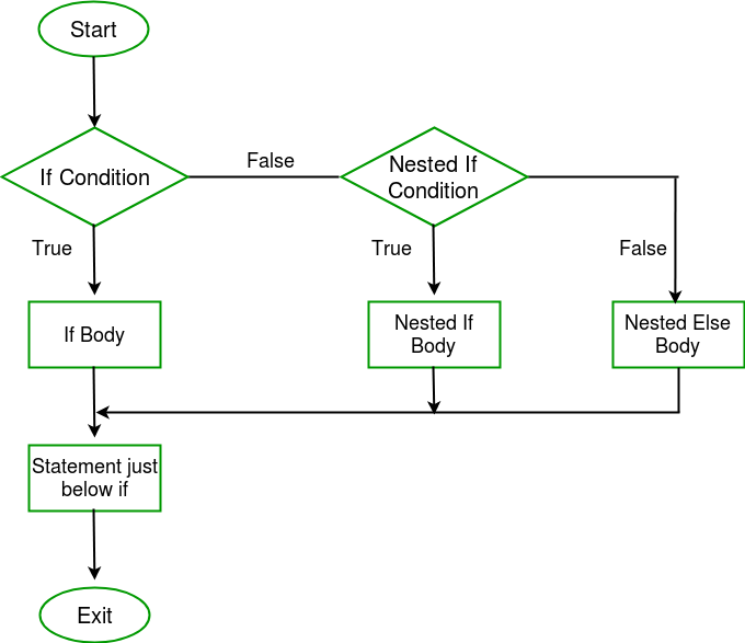 of english syntax exercises (if C Nested  Decision , / Making C  if..else, if if, in