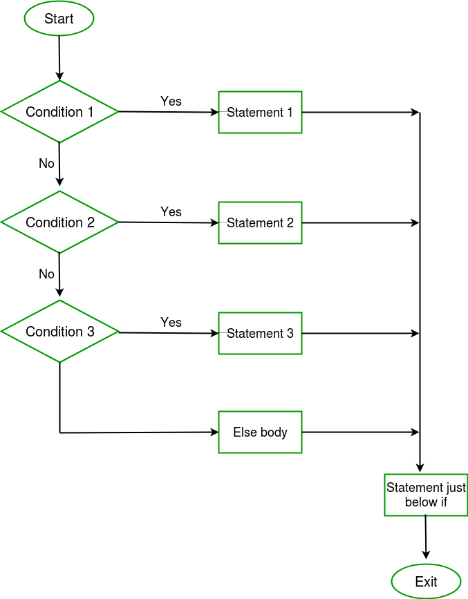 Decision Making in C / C++ (if , if..else, Nested if, if ...