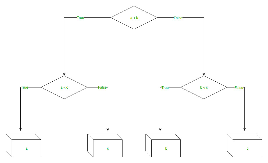 Decision tree hot sale example python