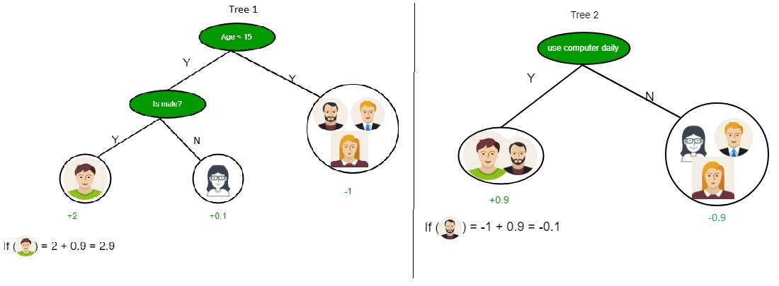 decision tree training data