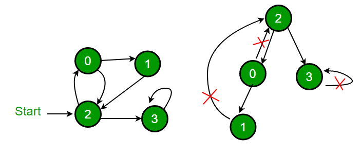 Depth First Traversal to detect cycle in a Graph