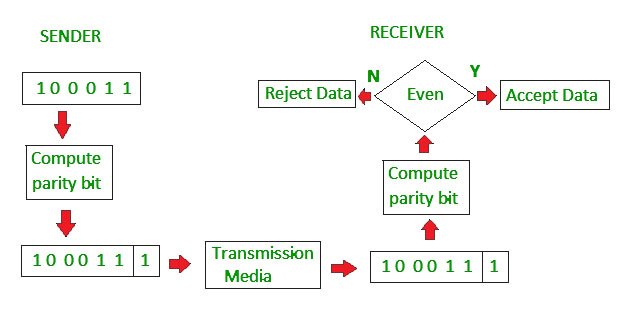 Even parity check