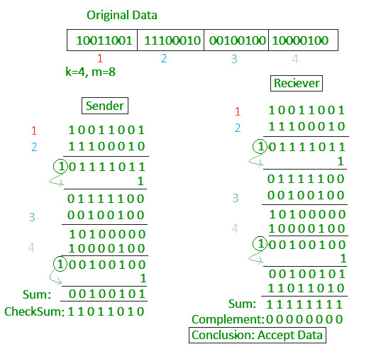 comunicación de datos de error de suma de comprobación