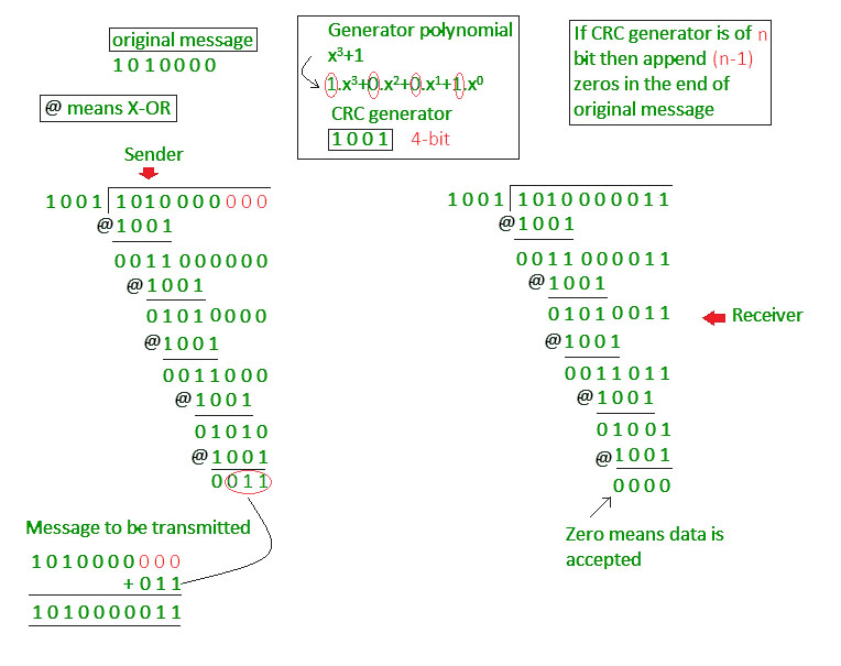 error detection codes in computer networks