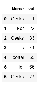 Create A Pandas Dataframe From Lists - Geeksforgeeks