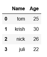 Create A Pandas Dataframe From Lists - Geeksforgeeks