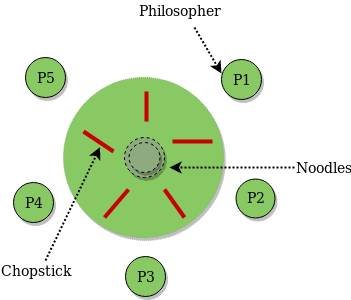 dining philosophers problem java deadlock