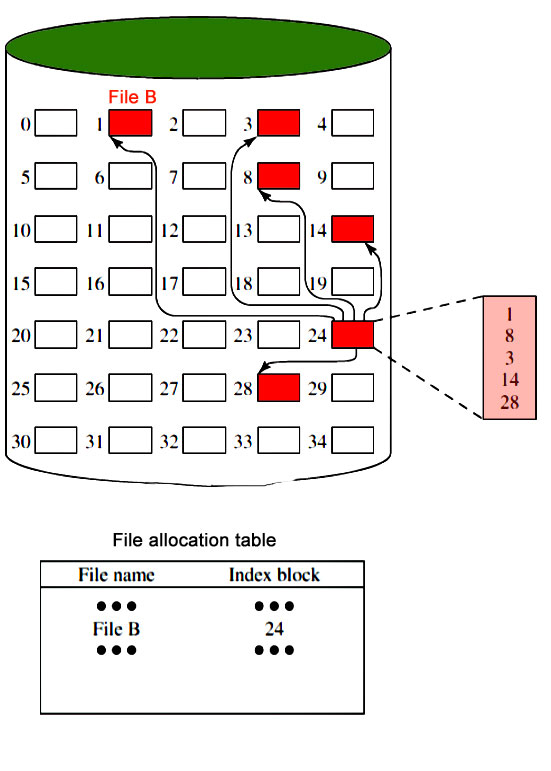 Indexed Allocation