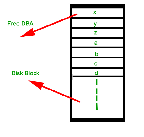 Disk Free Space Management