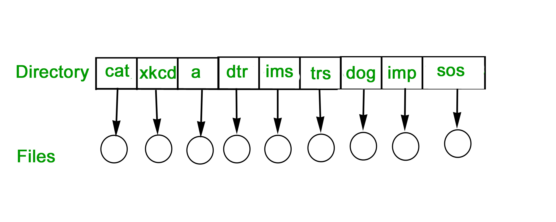 Single Level Directory