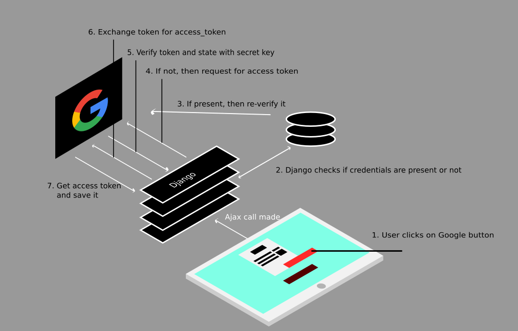 Python Django | Google authentication and Fetching mails from