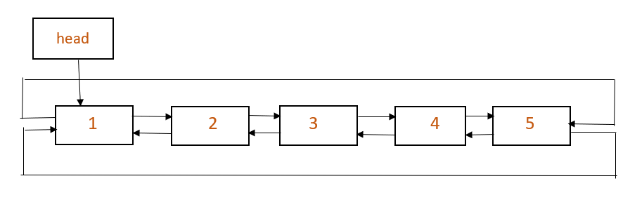 Doubly circular linked list