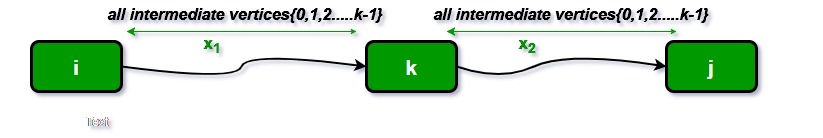 Floyd Warshall Algorithm