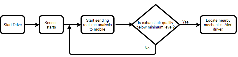 drive flow control