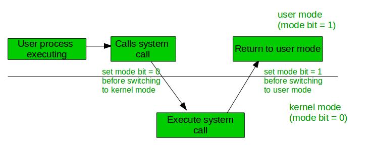 Dual mode. Режим пользователя(user Mode)это что.