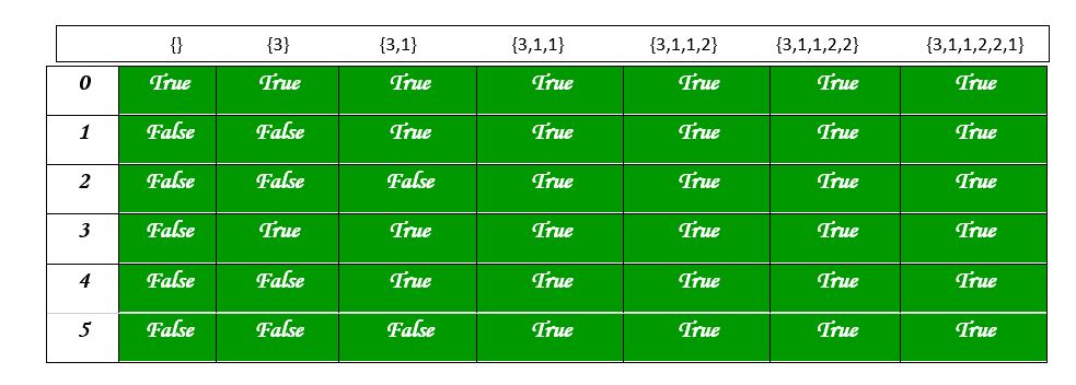 Partition Problem Dp 18 Geeksforgeeks