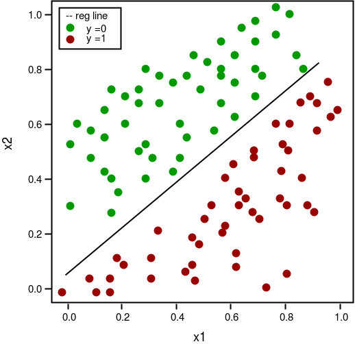 Understanding Logistic Regression Geeksforgeeks