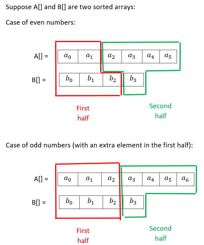 Median Of Two Sorted Arrays With Different Sizes In O Log Min N M Geeksforgeeks