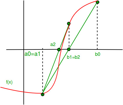 Program For Bisection Method In Fortran 95