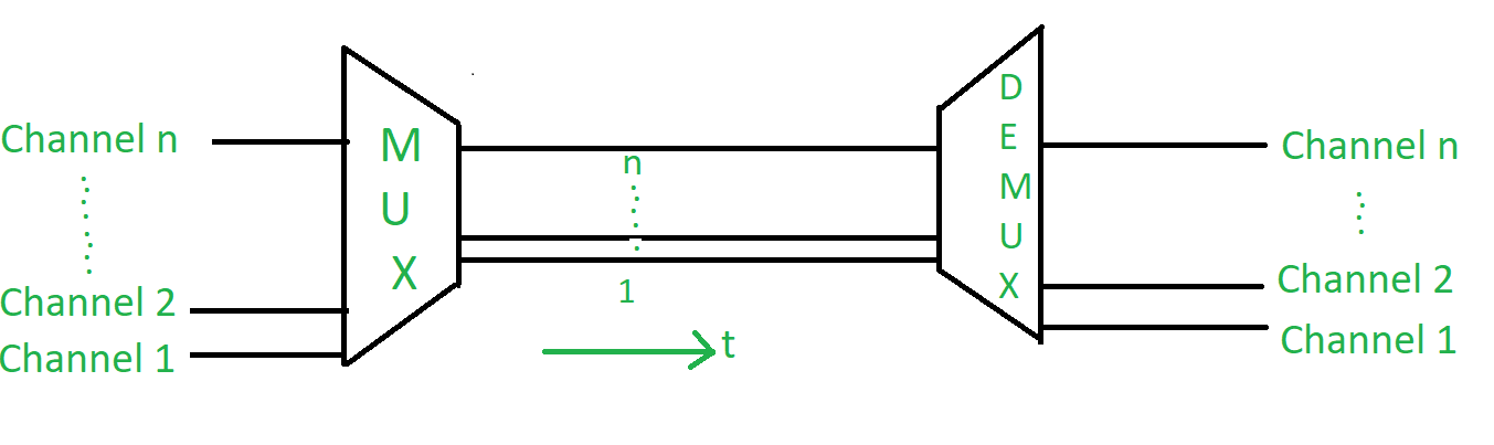 time  division multiplexing