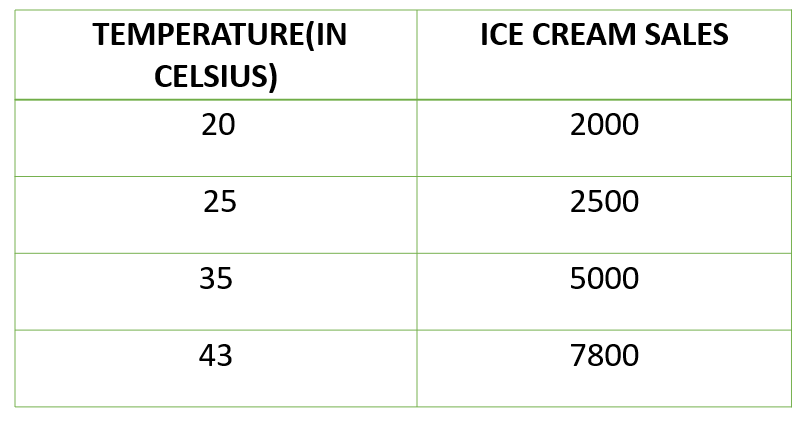 Bivariate Chart