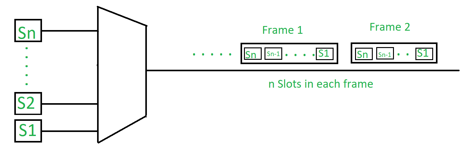 Frequency Division And Time Division Multiplexing Geeksforgeeks