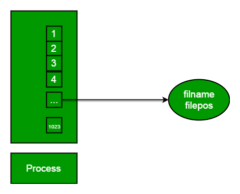 File Table Entry in C