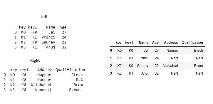 Python Pandas Merging Joining And Concatenating Geeksforgeeks