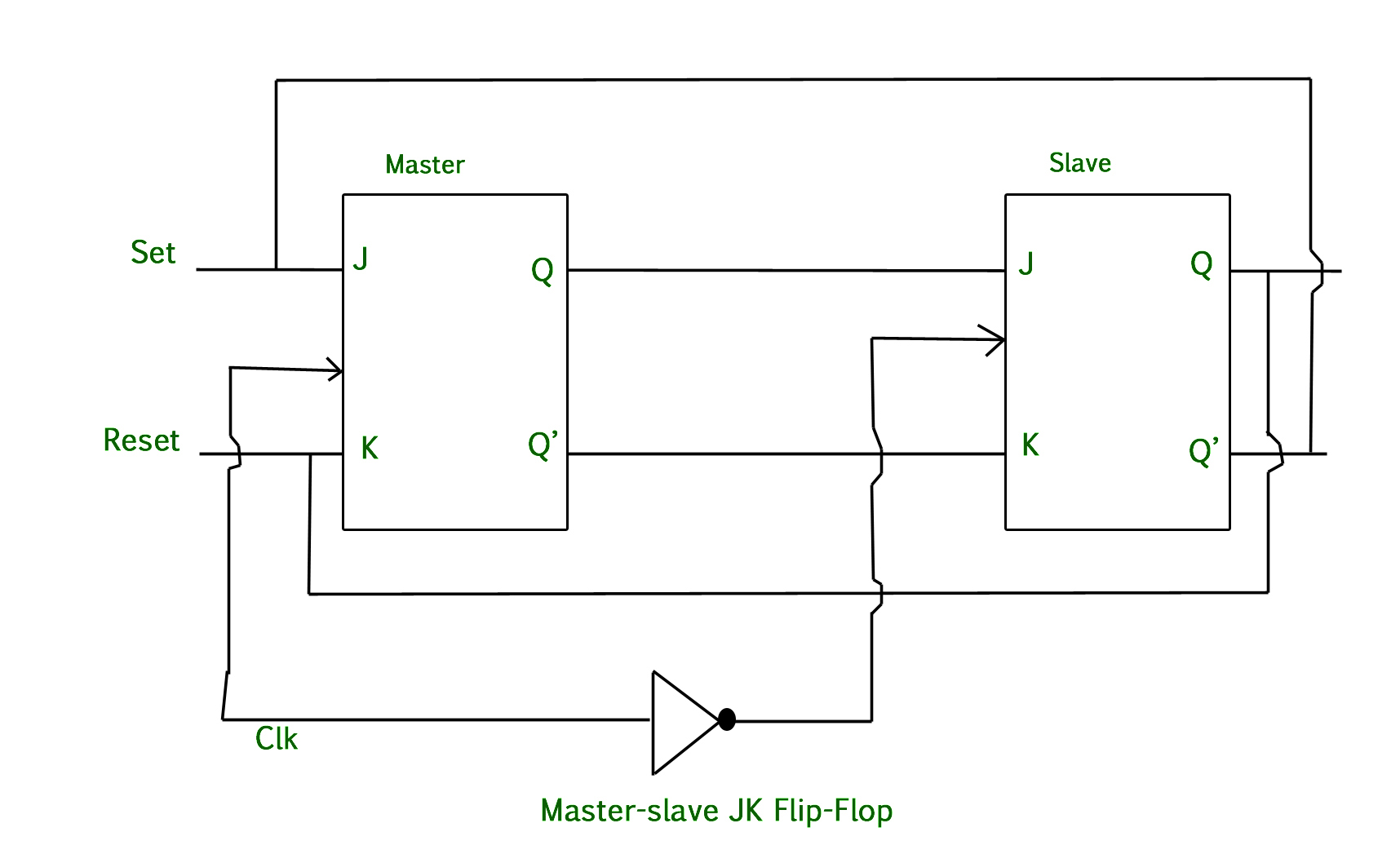 edge triggered flip flop timing diagram